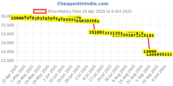 amazon.in GRANDSTREAM GRP2616 6 Line IP Phone, 6 SIP Accounts, 480x272 Colour Screen, HD Audio, Integrated Bluetooth+WiFi, Powerable Via POE grandstream Price History Graph from 25 Apr 2025 to 8 Oct 2025