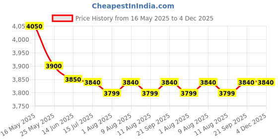 amazon.in Grandstream GS-GXP1610 HD IP Landline grandstream Price History Graph from 16 May 2025 to 4 Dec 2025