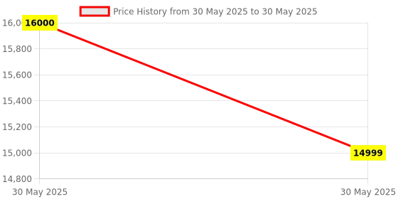 amazon.in Grandstream GS-GXP1782 Mid-Range IP Phone with 8 Lines VoIP Phone and Device, 4 grandstream Price History Graph from 30 May 2025 to 30 May 2025