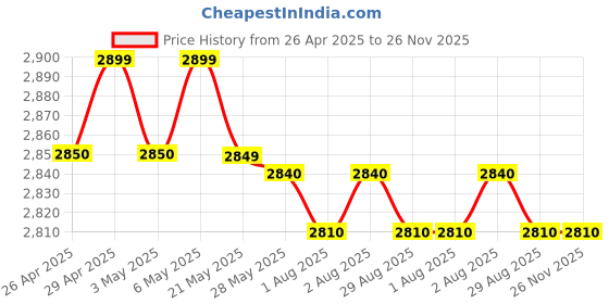 amazon.in Grandstream GUV3000 HD USB Headset for IP Phones, LAPTOPS, Computers grandstream Price History Graph from 26 Apr 2025 to 26 Nov 2025