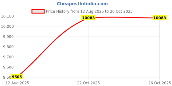 amazon.in Grandstream GUV3005 HD USB Headset for IP Phones, LAPTOPS, Computers Price History Graph from 12 Aug 2025 to 26 Oct 2025