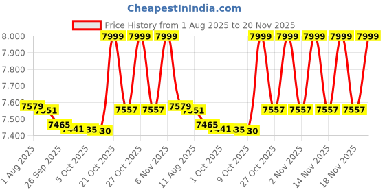 amazon.in Grandstream GWN7001 | 6-Port Wired Gigabit VPN Router Price History Graph from 1 Aug 2025 to 20 Nov 2025