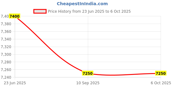 amazon.in Grandstream GWN7602 Wireless Access Point, Wi-Fi AP with Integrated Ethernet Switch - White Price History Graph from 23 Jun 2025 to 5 Oct 2025