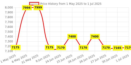 amazon.in Grandstream GWN7605 Wireless Access Point, 802.11ac Wave-2 2x2:2 Wi-Fi Access Point - White Price History Graph from 1 May 2025 to 1 Jul 2025
