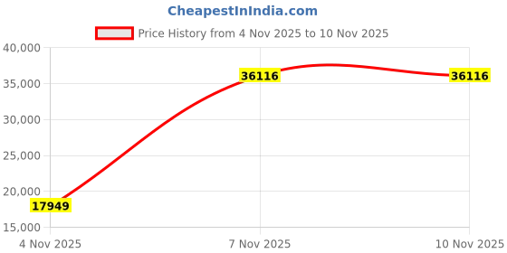 amazon.in Grandstream Gwn7630Lr Outdoor Long-Range 802.11 Ac Wave-2 Wi-Fi Access Point - Dual Band Price History Graph from 4 Nov 2025 to 10 Nov 2025