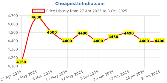 amazon.in Grandstream GXP1620 Small to Medium Business HD IP Phone VoIP Phone and Device grandstream Price History Graph from 27 Apr 2025 to 8 Oct 2025