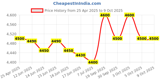 amazon.in Grandstream GXP1625 Small to Medium Business HD IP Phone with POE VoIP Phone and Device Price History Graph from 25 Apr 2025 to 9 Oct 2025