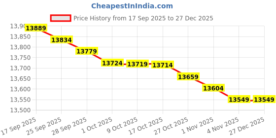 amazon.in Grandstream GXP2135 HD IP Phone grandstream Price History Graph from 17 Sep 2025 to 27 Dec 2025