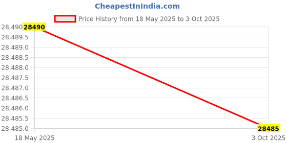 amazon.in Grandstream GXW 4104 - 4-port fxo gateway Price History Graph from 18 May 2025 to 3 Oct 2025