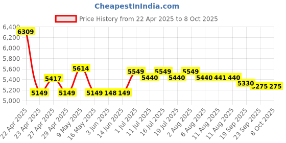 amazon.in Grandstream HT801 Single-Port Analog Telephone Adapter grandstream Price History Graph from 22 Apr 2025 to 7 Oct 2025