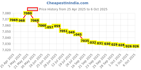 amazon.in Grandstream HT812 2 FXS Analog Telephone Adapter VoIP FAX Gateway WAN LAN Price History Graph from 25 Apr 2025 to 5 Oct 2025