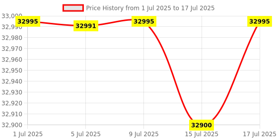 amazon.in GRANDSTREAM IP PBX, 1 x FXO Port, 1 x FXS Port, supports up to 500 extensions, 75 Concurrent Calls, 1 x USB, NAT Router, 3 x Gbe, PSU Inc Price History Graph from 1 Jul 2025 to 17 Jul 2025