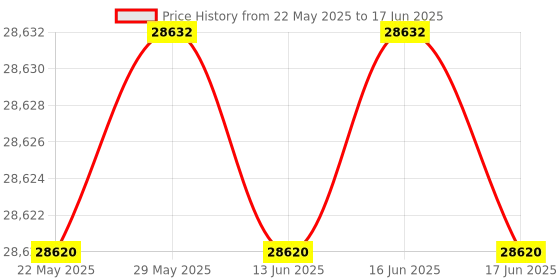 amazon.in Grandstream IP Video Phone for Android, Black grandstream Price History Graph from 22 May 2025 to 17 Jun 2025
