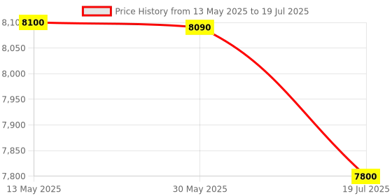 amazon.in Grandstream Wp810 Portable Wi-Fi Phone Voip Phone And Device grandstream Price History Graph from 13 May 2025 to 30 May 2025