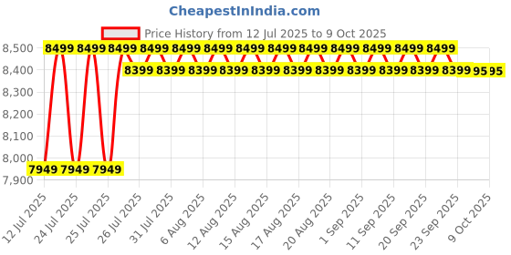 amazon.in Grandstream WP816 Compact Portable Wi-Fi Phone Price History Graph from 12 Jul 2025 to 8 Oct 2025