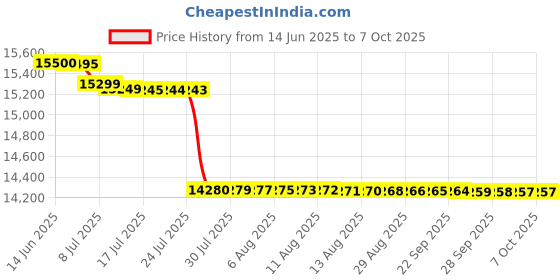 amazon.in GRANDSTREAM WP820 Enterprise Portable Wi-Fi IP Phone, 120x320 Colour LCD, 7.5hr Talk Time & 150hr Standby Time grandstream Price History Graph from 14 Jun 2025 to 6 Oct 2025