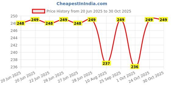 amazon.in gte GrandTech Elites™ Speed Dental Care Water-Jet Flosser Tooth Pick Power Dental Cleaning Whitening Teeth Kit Power Floss Air Powered Dental Water Jet for Tooth Cleaner (White Coloured) gte Price History Graph from 20 Jun 2025 to 30 Oct 2025