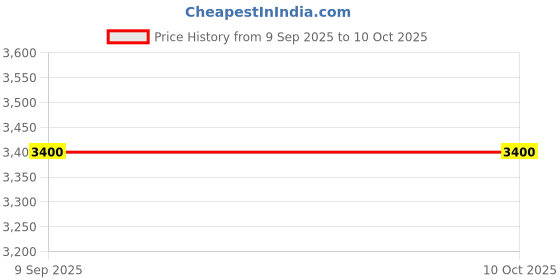 amazon.in Grandway MT500-B10-C Multifunctional Optical Power Meter | -50~+26 dBm Test Range | 10mW Visual Fault Locator | RJ45 Tester | Flashlight | Rechargeable Lithium Battery Price History Graph from 9 Sep 2025 to 9 Oct 2025