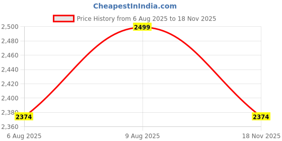 amazon.in Grandwill Retro Folding Chair for Home/Study Chair and Restaurant Chair (Metal, Blue) Price History Graph from 6 Aug 2025 to 18 Nov 2025