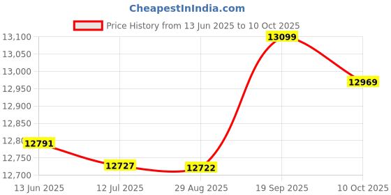 amazon.in GRANE 20 Pair Thin 1/32inch Steel Parallel Set PRECISION 0.0001inch Milling Machinist Price History Graph from 13 Jun 2025 to 10 Oct 2025