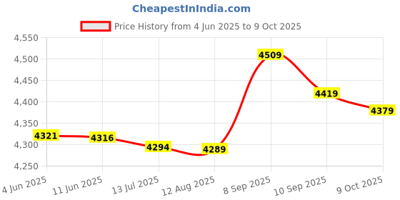 amazon.in GRANE Best Bee Hive Smoker Stainless with Heat Shield Manual 25cm Price History Graph from 4 Jun 2025 to 9 Oct 2025