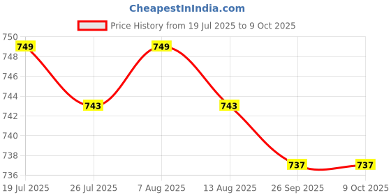 amazon.in GRANE High Speed Steel HSS Drill Straight Shank Twist Metal Drill Bit 16mm Price History Graph from 19 Jul 2025 to 9 Oct 2025
