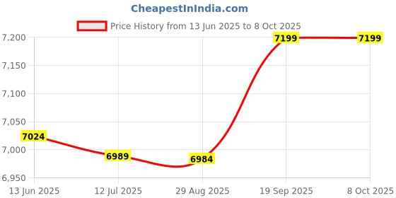 amazon.in GRANE Pair 1-2-3 Block Set 0.0001 inch Precision Matched Milling Machinist 23 Holes Price History Graph from 13 Jun 2025 to 7 Oct 2025