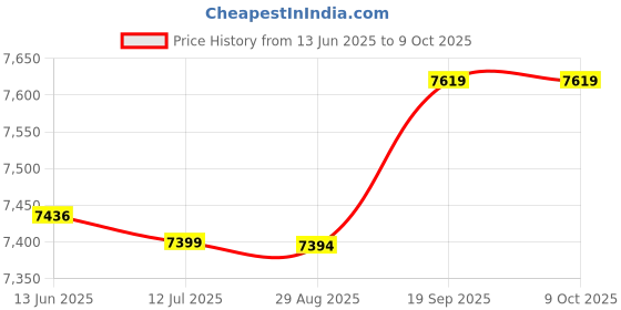 amazon.in GRANE Pair 1-2-3 Block Set 0.0003 Precision Matched Mill Machinist 23 Holes Steel" Price History Graph from 13 Jun 2025 to 8 Oct 2025