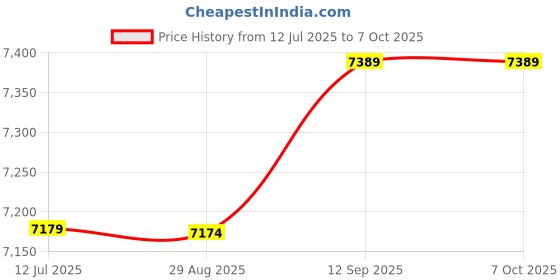 amazon.in GRANE Precision steel 23 Holes 1-2-3 Blocks Set Gauge Blocks Machinist Milling Price History Graph from 12 Jul 2025 to 6 Oct 2025