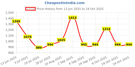 amazon.in aeropostale Granger Unisex Polyster 43L Gymbag Duffel - Grey aeropostale Price History Graph from 13 Jun 2025 to 23 Oct 2025