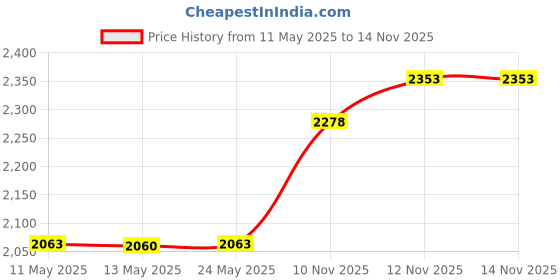 amazon.in Granite Rockband Mountain Bike Frame Carrier Strap for Tools and Inner Tubes (Black) Price History Graph from 11 May 2025 to 14 Nov 2025