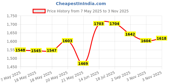 amazon.in GranNaturals Lotion Applicator for Your Back, Feet, and Legs - Large Size - Long Curved Easy Reach Wooden Handle Body Brush for Suntan, Sunless Self Tanning, Skin Cream, Acne, Body Wash grannaturals Price History Graph from 7 May 2025 to 3 Nov 2025
