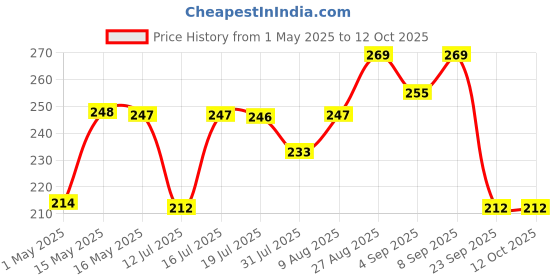 amazon.in GRANOTONE Acrylic Gesso Water Base Non-Toxic Universal Gesso Primer to Apply as an Undercoat Before Painting for Extra Coverage Ideal for Pro Artist Hobby Painters & Kid (200 milliliters, White) Price History Graph from 1 May 2025 to 12 Oct 2025