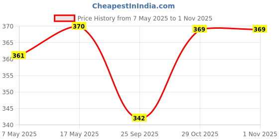 amazon.in GRANOTONE Acrylic Venezia Non-Fading Shimmering Metallic Colour Acrylic Paint with Rich Pigments Non-Toxic Ideal for Kids Artist & Beginners (GOLD, SILVER) Price History Graph from 7 May 2025 to 31 Oct 2025