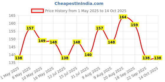 amazon.in GRANOTONE Acrylic Venezia Non Toxic Multi-Surface Metallic Price History Graph from 1 May 2025 to 13 Oct 2025