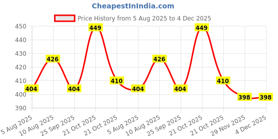 amazon.in GRANOTONE Acrylic Wall Putty - Smooth Finish & Easy to Apply, Durable Filler for Interior Walls, Crack Resistant, White (2 KG) Price History Graph from 5 Aug 2025 to 4 Dec 2025