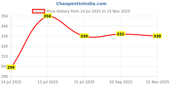 amazon.in GRANOTONE Chalk Paint for Furniture, Home Decor, Crafts - Eco-Friendly - All-in-One - No Wax Needed- 250 ML (VERVE VIOLET) Price History Graph from 14 Jul 2025 to 15 Nov 2025