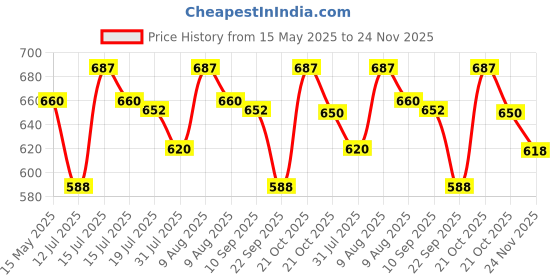 amazon.in GRANOTONE Non-Toxic Pearl, Mica Pigment Powder for Epoxy Resin, Soap, Painting, Art and Craft Projects (Vibrant Colors Set of 6, 20 GMS Each) granotone Price History Graph from 15 May 2025 to 24 Nov 2025