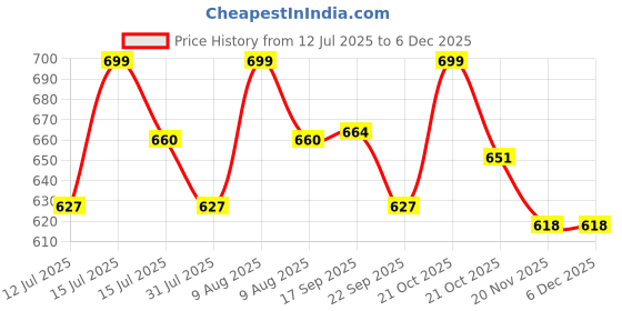 amazon.in GRANOTONE Pearl Pigments, Mica Pigment Powder for Epoxy Resin, Non-Toxic Glowing Powder for Soap, Painting, Art & Craft Projects, Nail Art, Slime, Epoxy Resin, Vibrant Colours Set of 6, 20g Each Price History Graph from 12 Jul 2025 to 5 Dec 2025