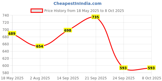 amazon.in GRANOTONE Sand Finish Speaker Cabinet Paint Quick Drying Speaker Paint to Create Water & Scratch-Resistant Layer Water-Based Texture Paint for Metal & Furniture Non-Toxic Odour-Free Black 800gm granotone Price History Graph from 18 May 2025 to 8 Oct 2025