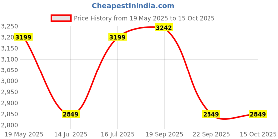 amazon.in GRANOTONE Sand Finish Speaker Cabinet Texture Coating Paint Black 5 KG Price History Graph from 19 May 2025 to 15 Oct 2025