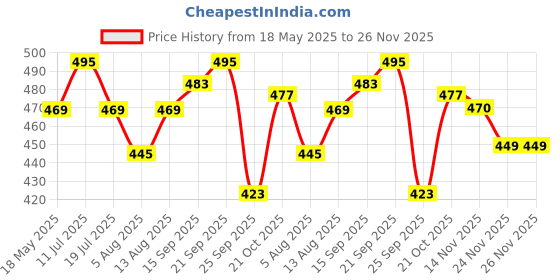 amazon.in GRANOTONE Speaker Cabinet Primer 800 GMS (Black) granotone Price History Graph from 18 May 2025 to 25 Nov 2025