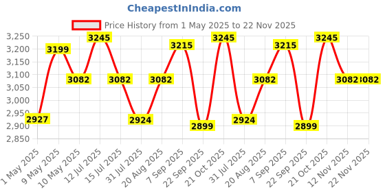 amazon.in GRANOTONE Spray Grade Speaker Cabinet Texture Coating Paint (Black) 5 KG Price History Graph from 1 May 2025 to 22 Nov 2025