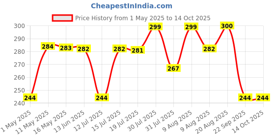 amazon.in GRANOTONE Venezia Metallic Acrylic Paint, 200 ML - Extra Sheen, Non-Fading, Indoor/Outdoor, Non-Toxic, Multi-Surface - for Artists, Hobbyists & Kids - Made in India (Gold) Price History Graph from 1 May 2025 to 14 Oct 2025
