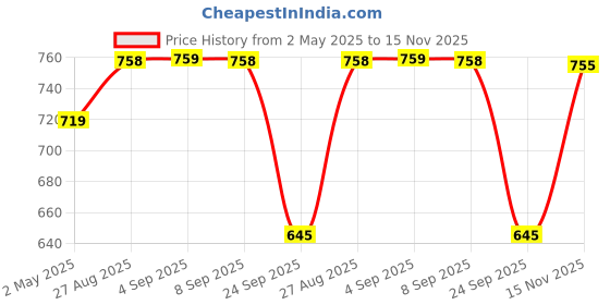 amazon.in GRANOTONE Venezia Metallic Acrylic Paint - 50ml, 12 Shades, Non-Fading, Indoor/Outdoor, Non-Toxic, for Artists, Hobbyists & Kids, Made in India Price History Graph from 2 May 2025 to 15 Nov 2025