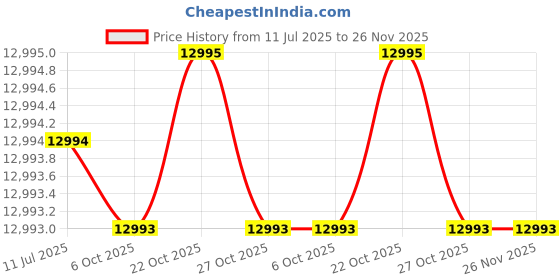 amazon.in fossil Grant Chronograph Beige Dial Men's Watch - FS4735 fossil Price History Graph from 11 Jul 2025 to 26 Nov 2025