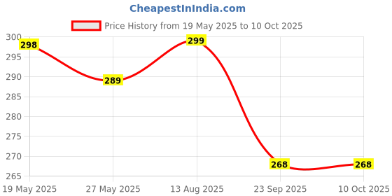 amazon.in GRANTH ENTERPRISE Hair Root Touch-Up Powder Stick, Grey Coverage and Hairline Shadow Powder with Sponge Applicator, Long-Lasting Matte Finish (BROWN, PACK OF 1) granth enterprise Price History Graph from 19 May 2025 to 10 Oct 2025