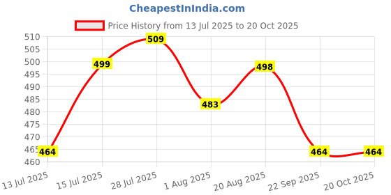 amazon.in granth enterprise Ice Silk Invisible Seamless Panty for Women - Mid Rise No Show Laser Cut Hipster Panties, Smooth Stretch for Daily Use, Pack of 3 granth enterprise Price History Graph from 13 Jul 2025 to 18 Oct 2025
