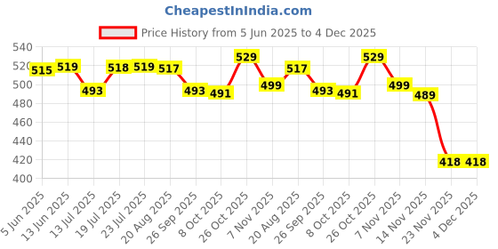 amazon.in granth enterprise Women's/Girl's Ice Silk Seamless Mid Rise No Show Laser Cut Invisible Pants Smooth Stretch Women Hipster Pants for Women Daily Use (Pack of 3, Multicolor) granth enterprise Price History Graph from 5 Jun 2025 to 4 Dec 2025