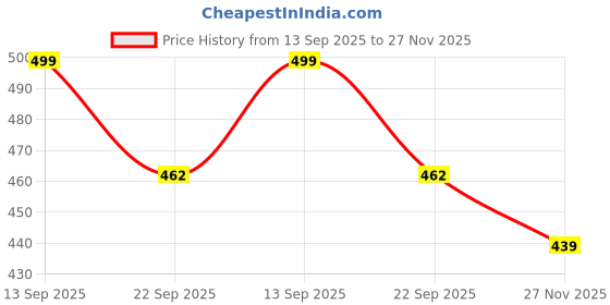 amazon.in granth enterprise Women's/Girl's Ice Silk Seamless Mid Rise No Show Laser Cut Invisible Pants Smooth Stretch Women Hipster Pants for Women Daily Use (Pack of 3, Multicolor) granth enterprise Price History Graph from 13 Sep 2025 to 27 Nov 2025